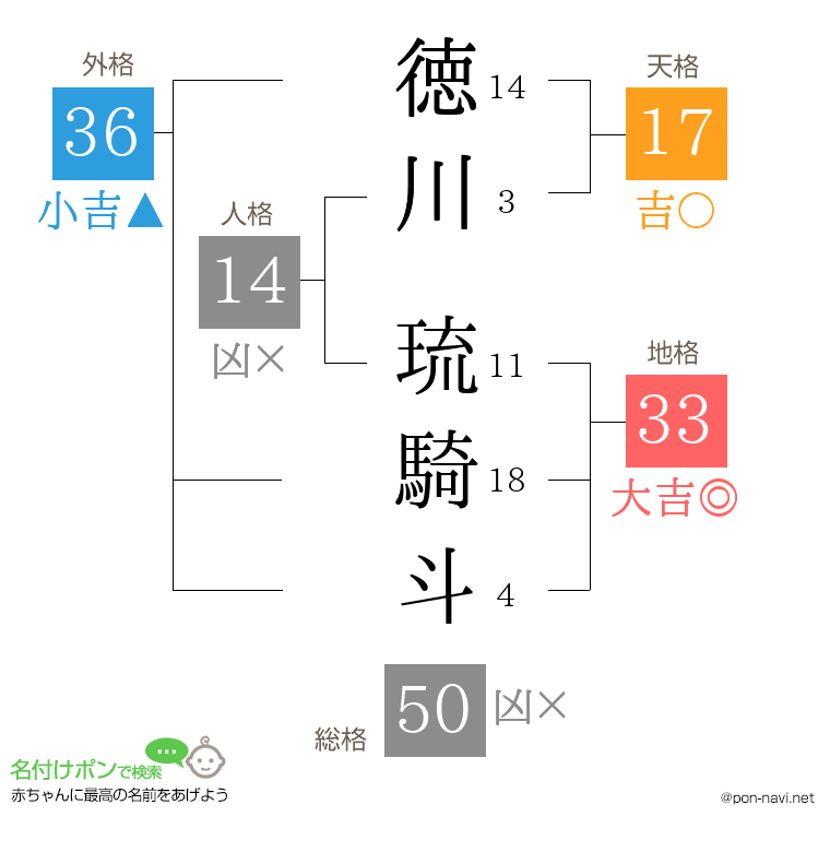 徳川 琉騎斗さんの姓名判断結果