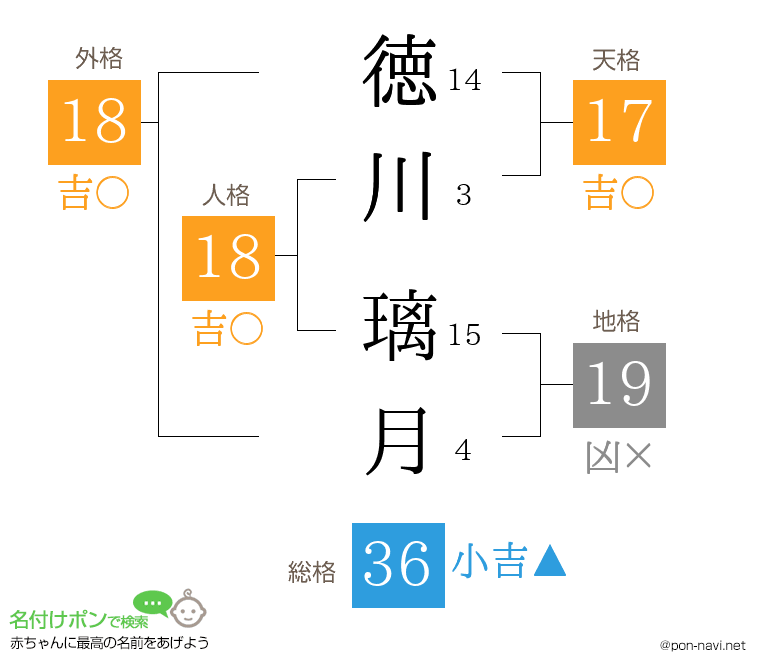 徳川 璃月さんの姓名判断結果