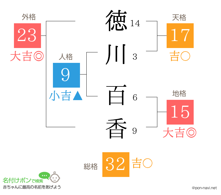 徳川 百香さんの姓名判断結果
