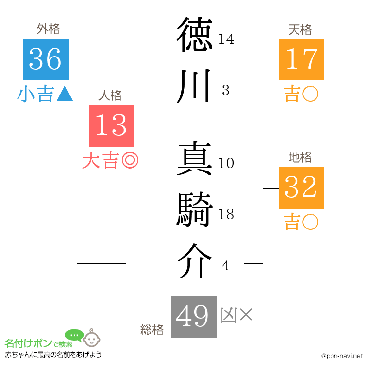 徳川 真騎介さんの姓名判断結果