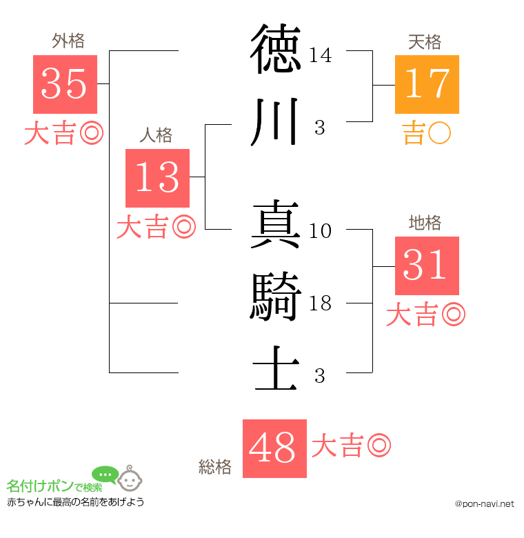 徳川 真騎士さんの姓名判断結果