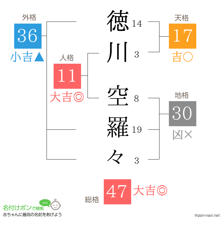 徳川 空羅々さんの姓名判断結果
