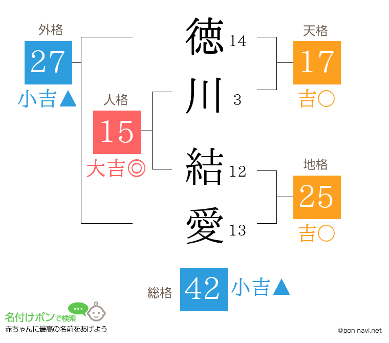 徳川 結愛さんの姓名判断結果