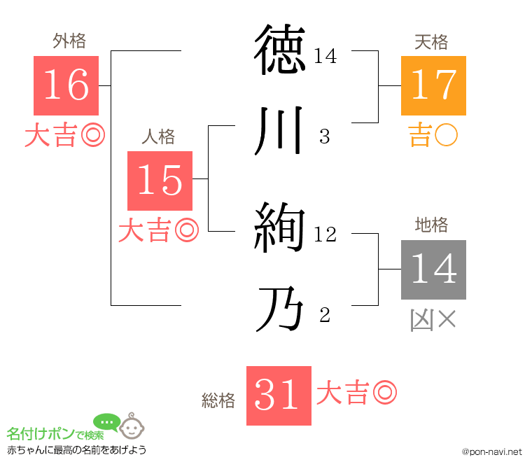 徳川 絢乃さんの姓名判断結果