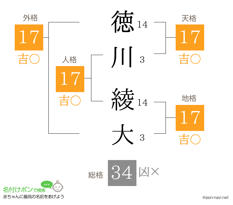 徳川 綾大さんの姓名判断結果