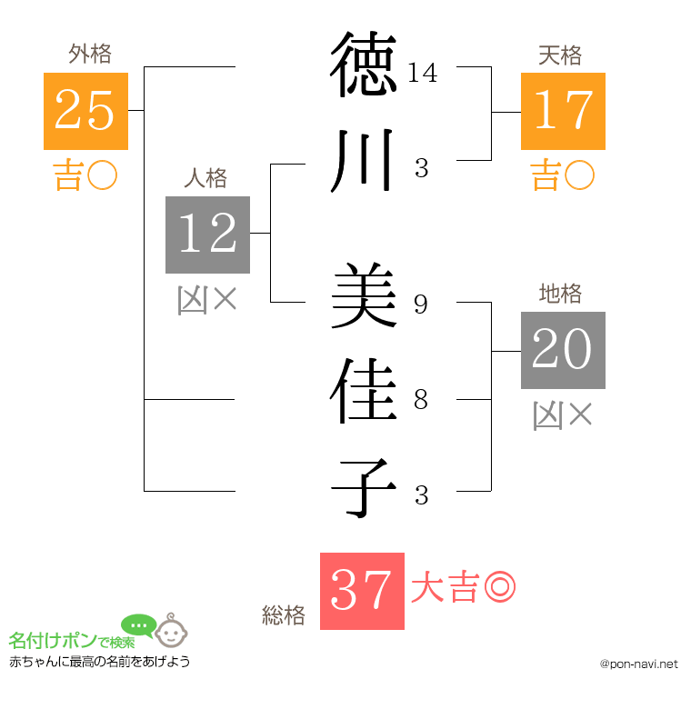 徳川 美佳子さんの姓名判断結果