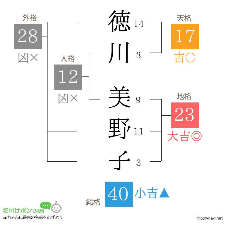 徳川 美野子さんの姓名判断結果