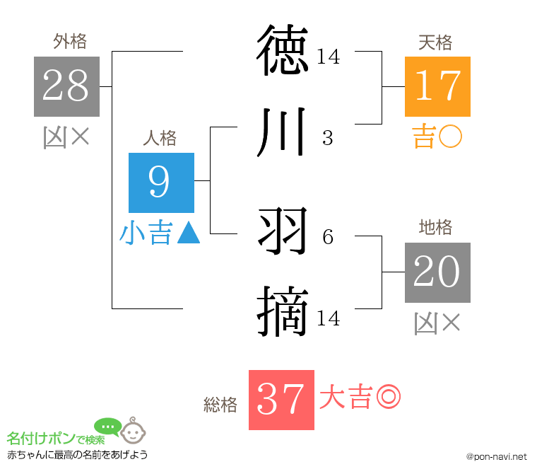 徳川 羽摘さんの姓名判断結果