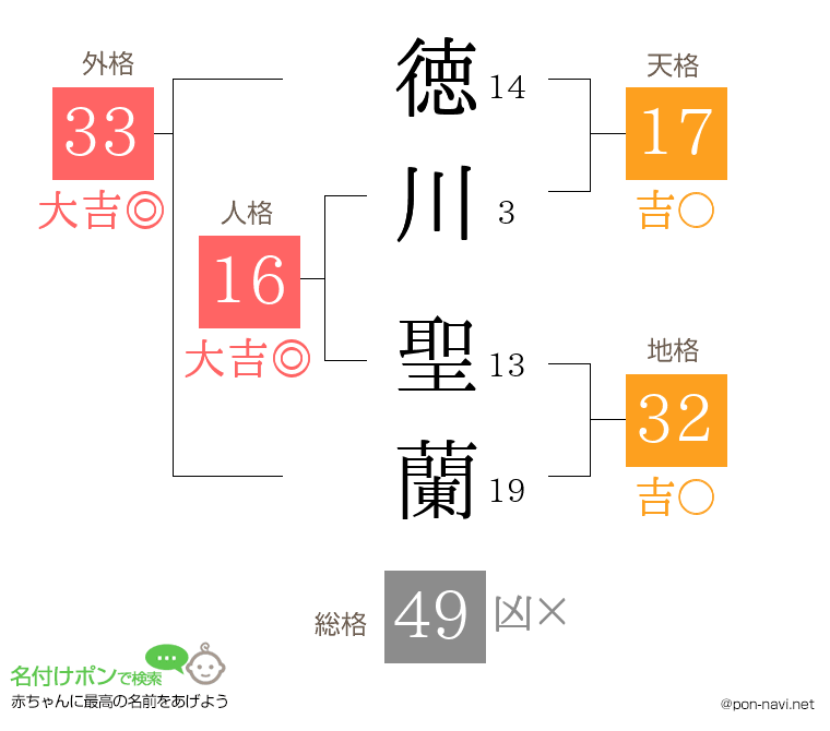 徳川 聖蘭さんの姓名判断結果