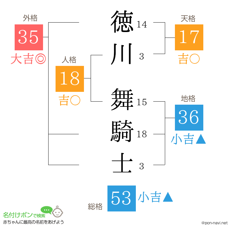 徳川 舞騎士さんの姓名判断結果