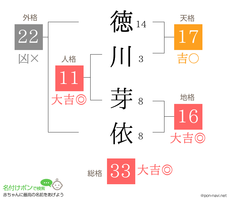 徳川 芽依さんの姓名判断結果