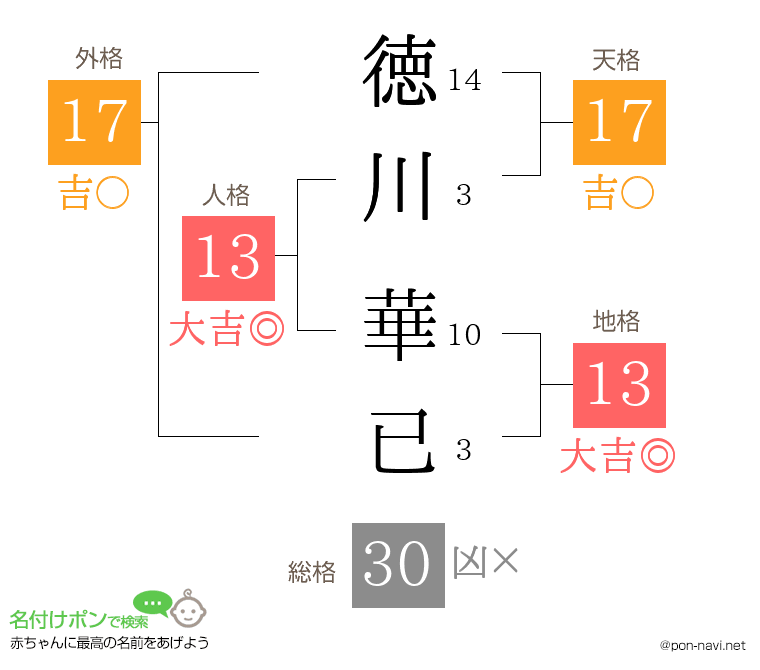 徳川 華已さんの姓名判断結果