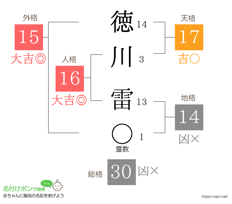 徳川 雷さんの姓名判断結果