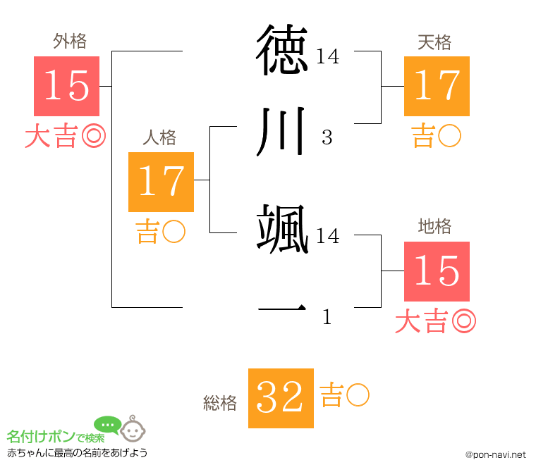 徳川 颯一さんの姓名判断結果