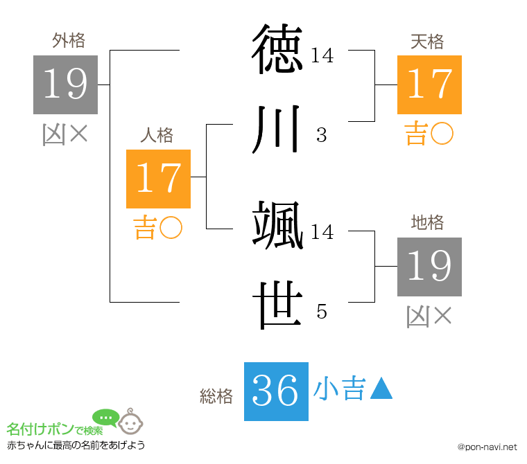 徳川 颯世さんの姓名判断結果