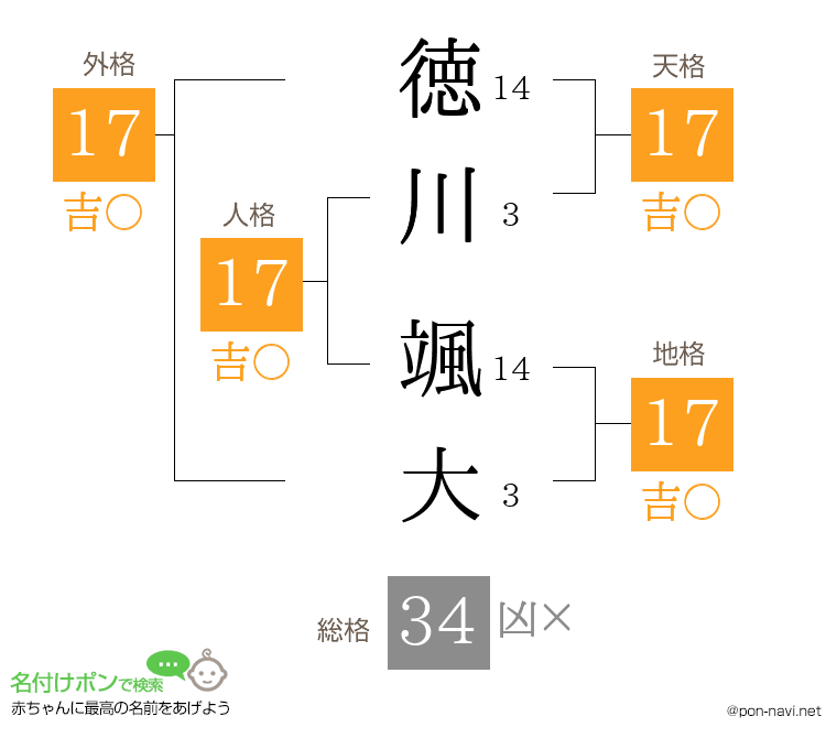 徳川 颯大さんの姓名判断結果