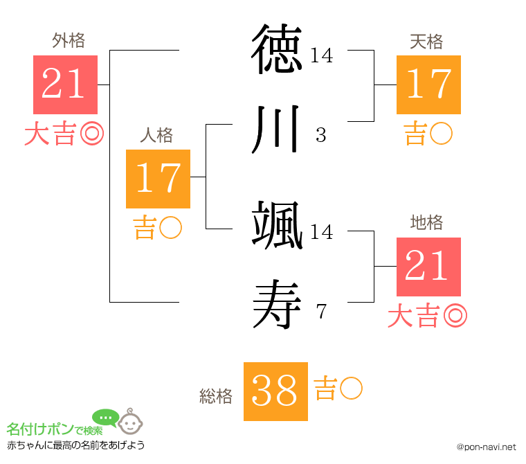 徳川 颯寿さんの姓名判断結果