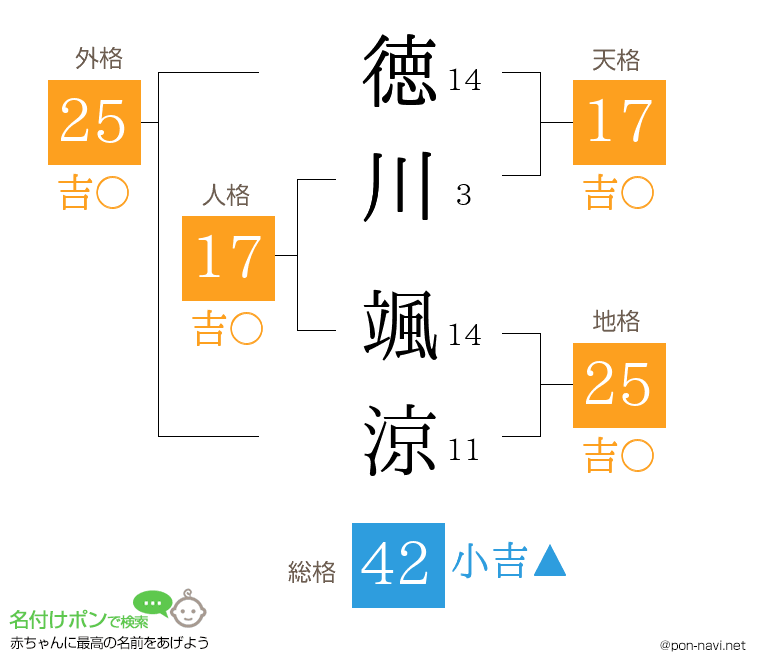 徳川 颯涼さんの姓名判断結果