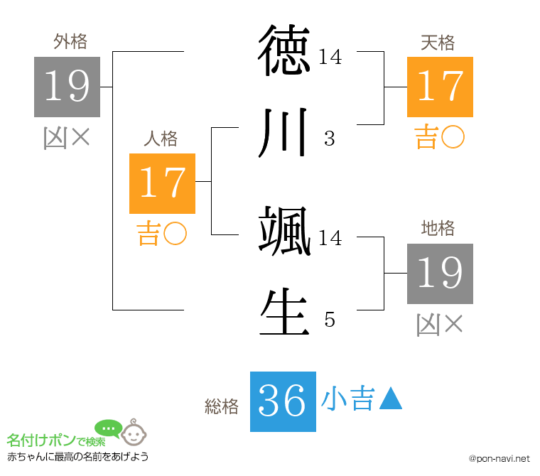 徳川 颯生さんの姓名判断結果
