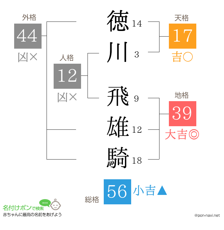 徳川 飛雄騎さんの姓名判断結果
