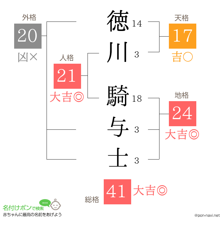 徳川 騎与士さんの姓名判断結果