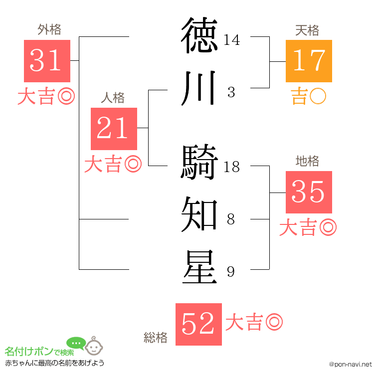 徳川 騎知星さんの姓名判断結果