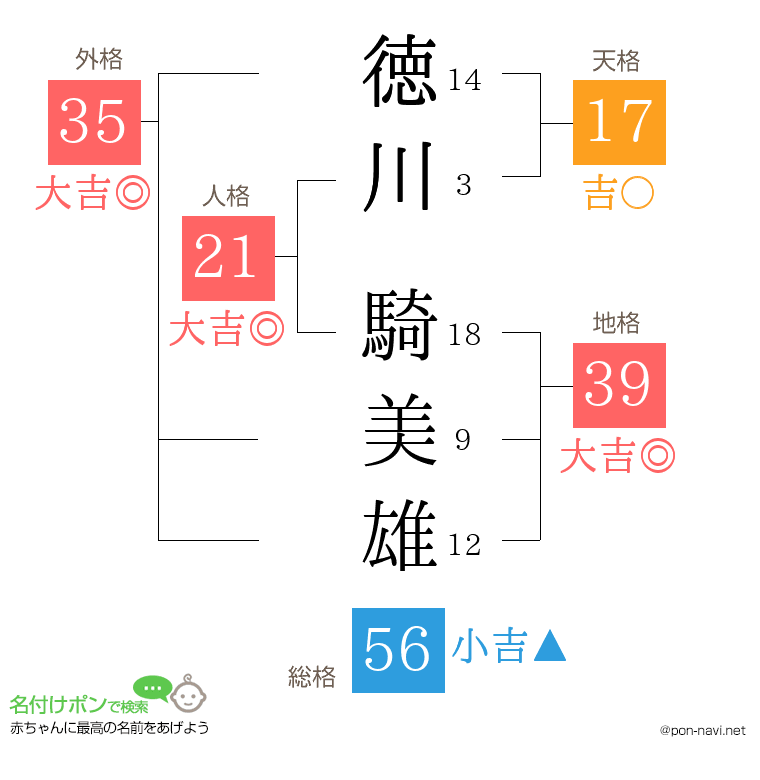 徳川 騎美雄さんの姓名判断結果