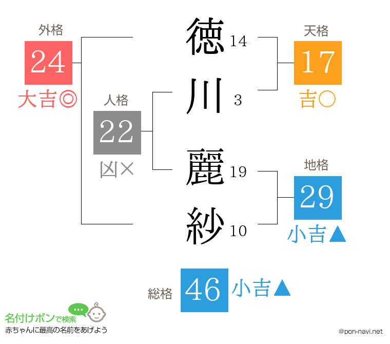 徳川 麗紗さんの姓名判断結果