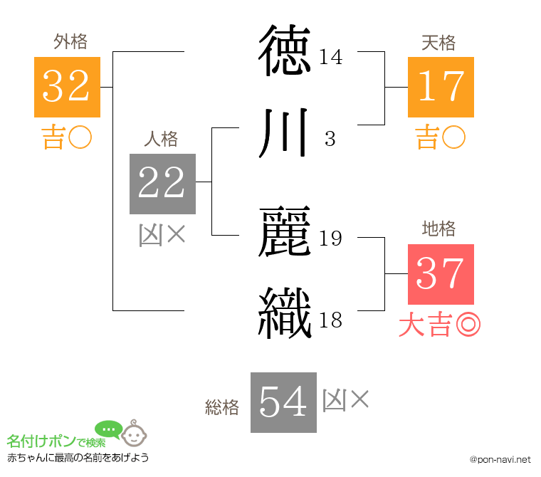 徳川 麗織さんの姓名判断結果