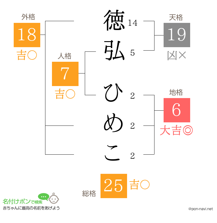 徳弘 ひめこさんの姓名判断結果