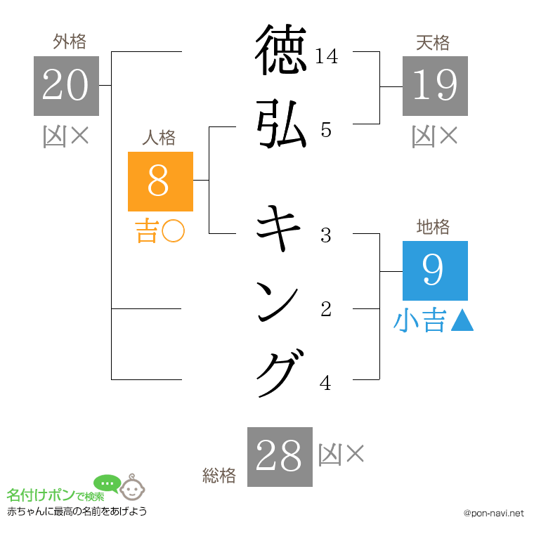 徳弘 キングさんの姓名判断結果