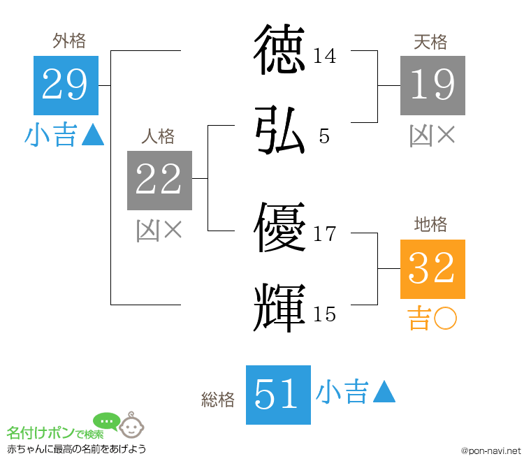 徳弘 優輝さんの姓名判断結果