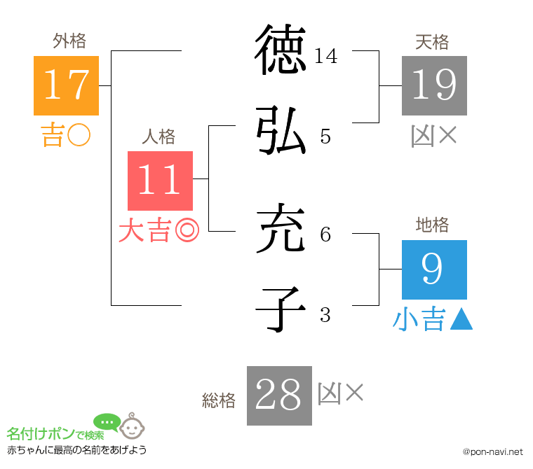 徳弘 充子さんの姓名判断結果