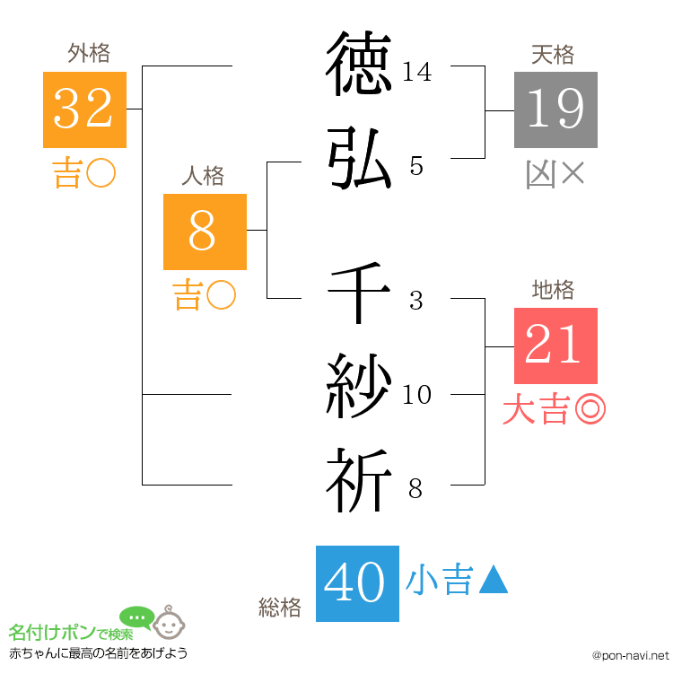 徳弘 千紗祈さんの姓名判断結果