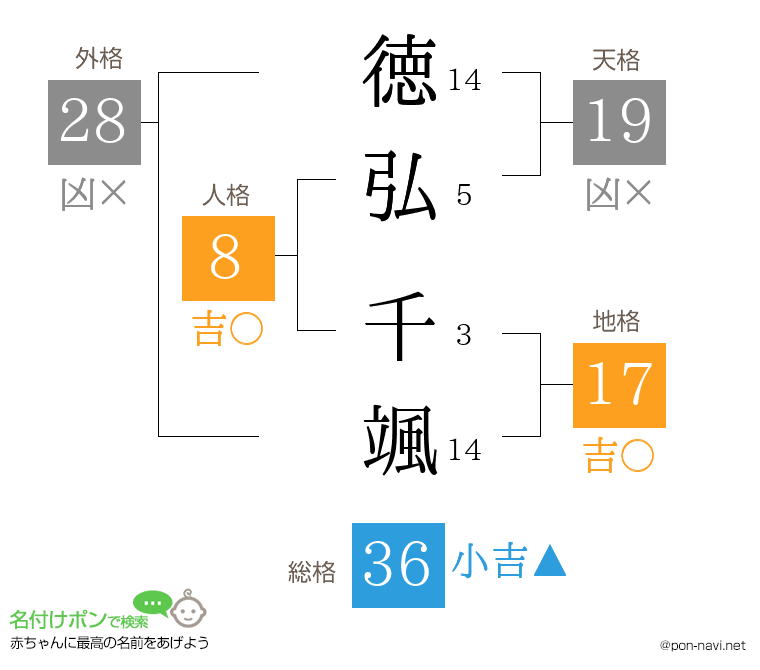 徳弘 千颯さんの姓名判断結果