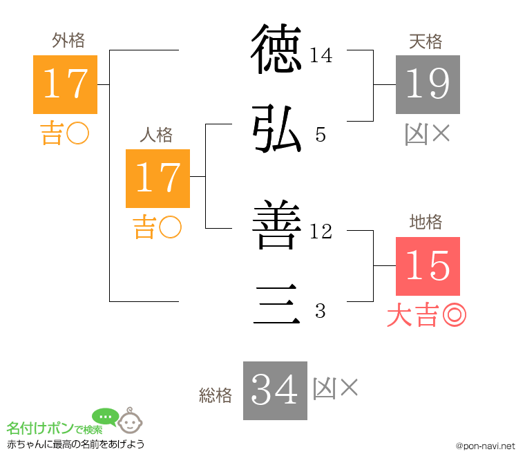 徳弘 善三さんの姓名判断結果