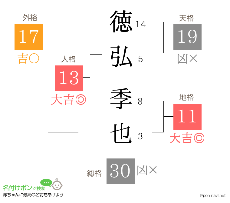 徳弘 季也さんの姓名判断結果