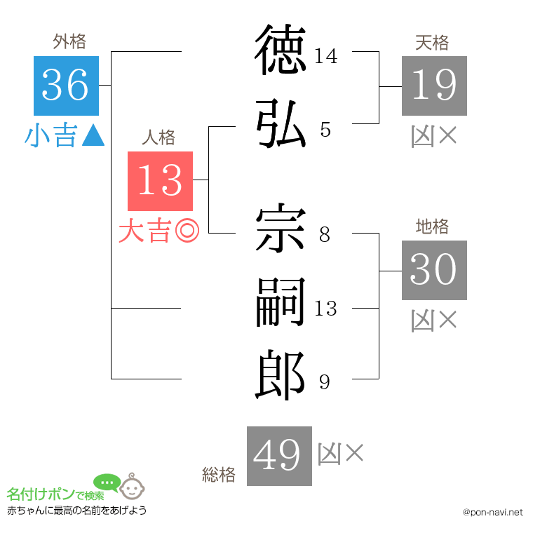 徳弘 宗嗣郎さんの姓名判断結果