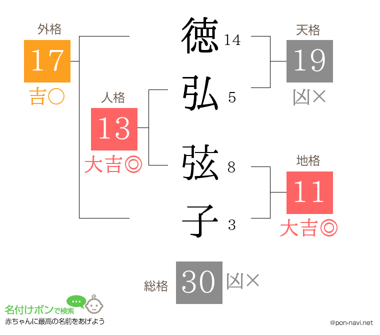 徳弘 弦子さんの姓名判断結果