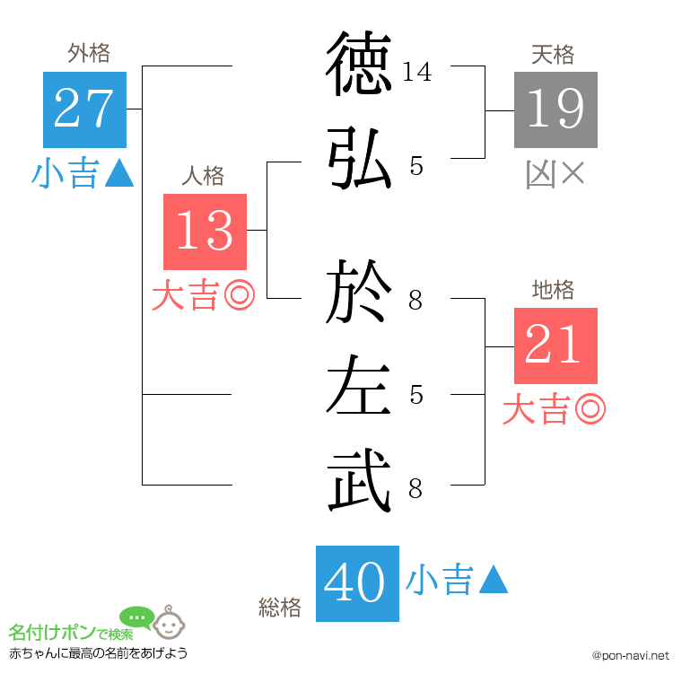 徳弘 於左武さんの姓名判断結果