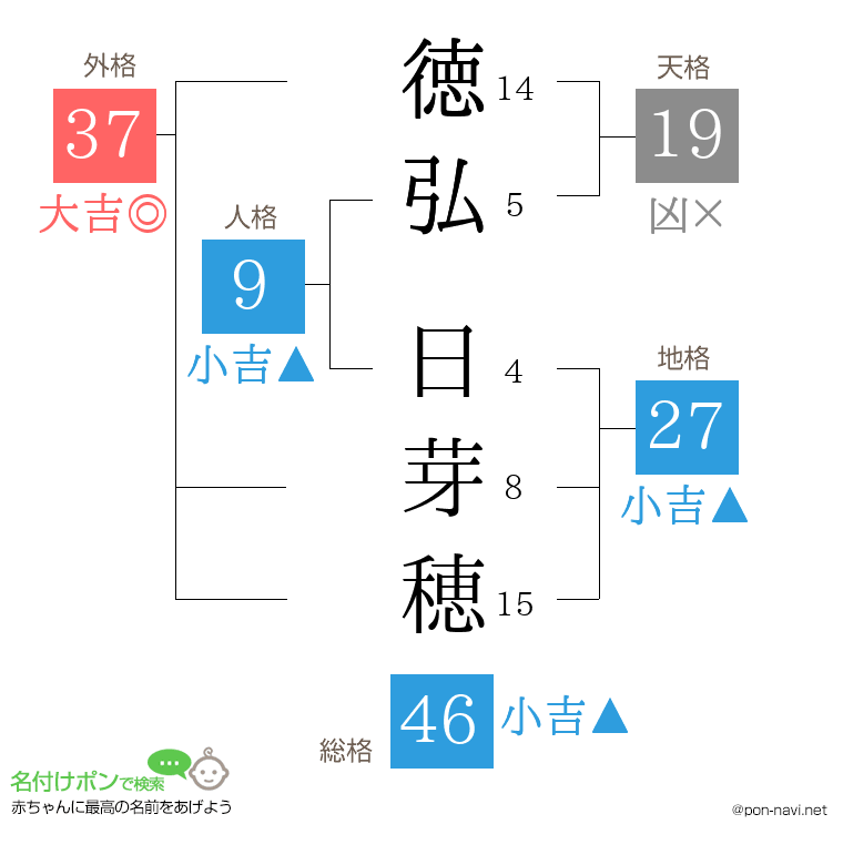 徳弘 日芽穂さんの姓名判断結果