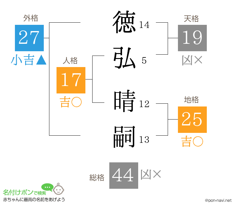徳弘 晴嗣さんの姓名判断結果