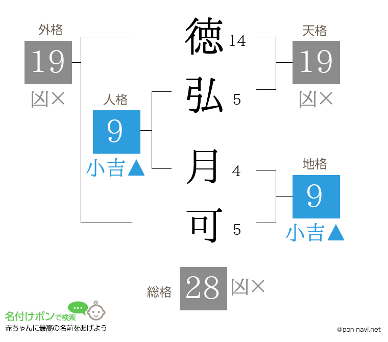 徳弘 月可さんの姓名判断結果