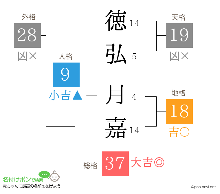 徳弘 月嘉さんの姓名判断結果