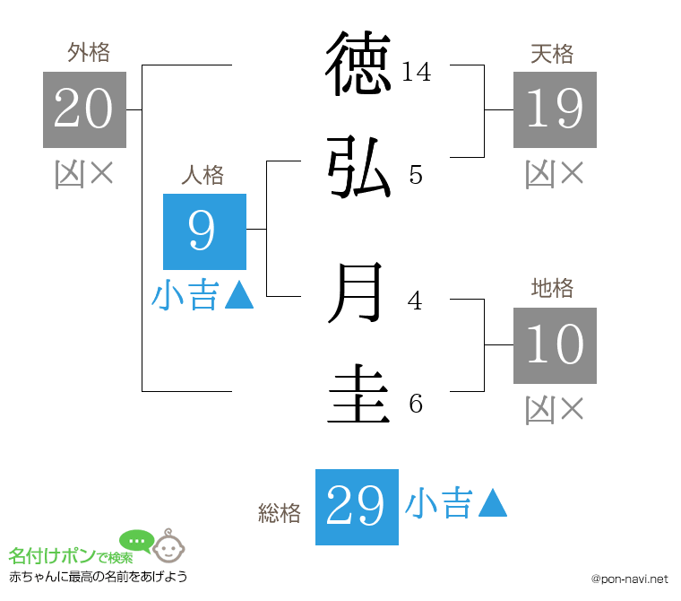 徳弘 月圭さんの姓名判断結果