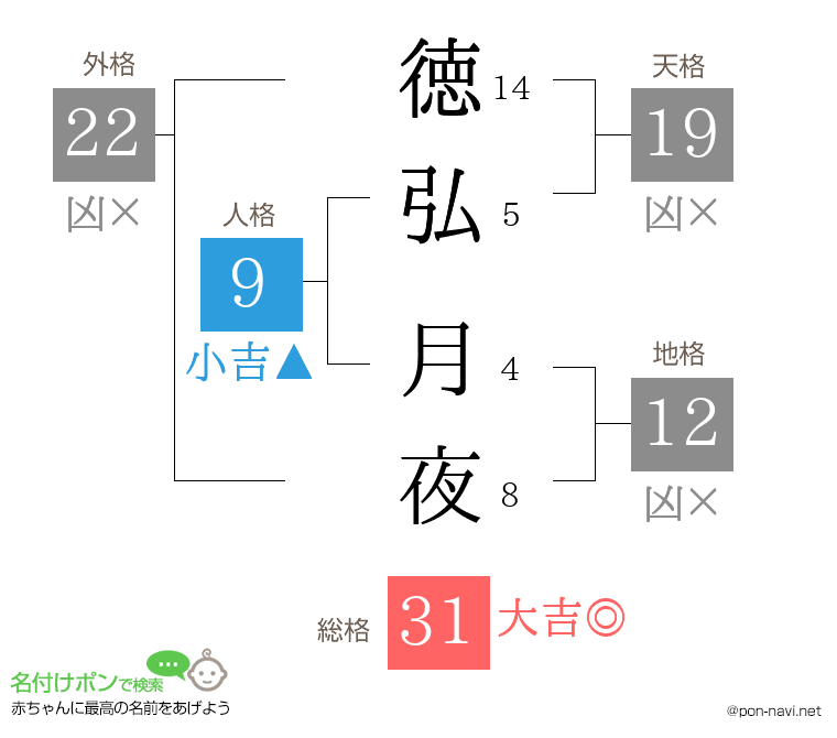 徳弘 月夜さんの姓名判断結果