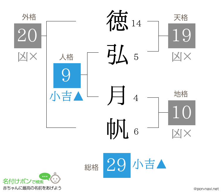 徳弘 月帆さんの姓名判断結果