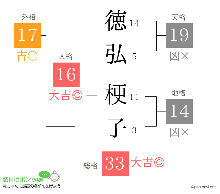 徳弘 梗子さんの姓名判断結果