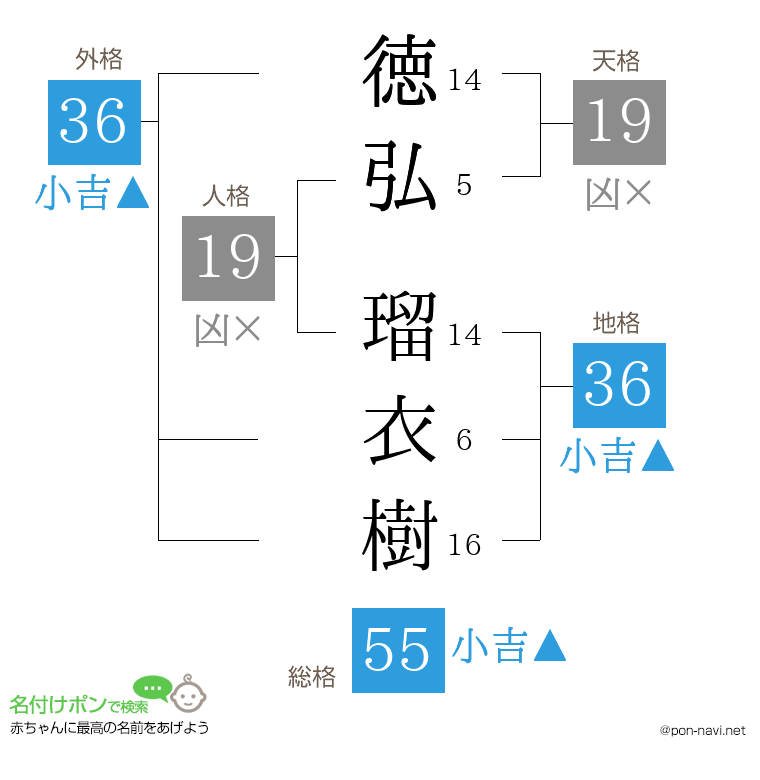 徳弘 瑠衣樹さんの姓名判断結果