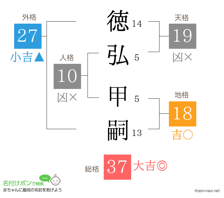 徳弘 甲嗣さんの姓名判断結果